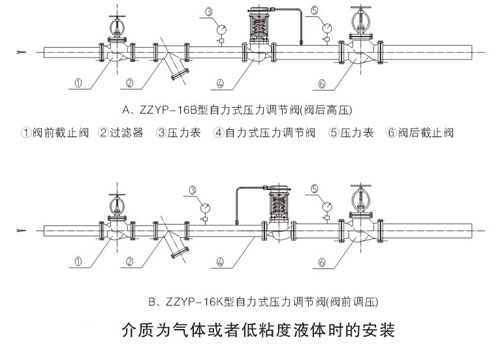 自力式壓力調節(jié)閥的標準安裝方式